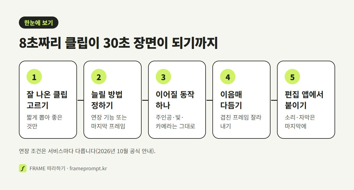 잘 나온 클립 고르기, 연장할지 이어 만들지 정하기, 이어질 동작 하나 적기, 이음매 다듬기, 편집 앱에서 붙이기의 다섯 단계를 나란히 놓은 그림