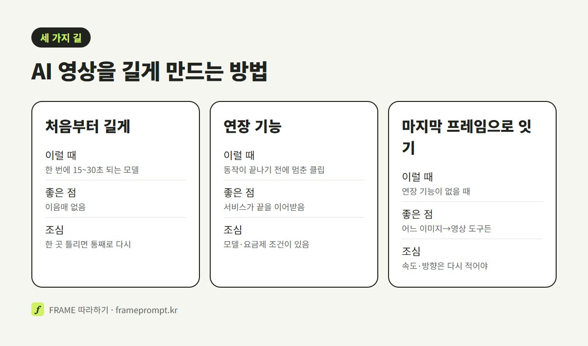 처음부터 길게 만들기, 연장 기능, 마지막 프레임으로 이어 만들기 세 방법의 쓰임과 조심할 점을 세 칸으로 비교한 그림