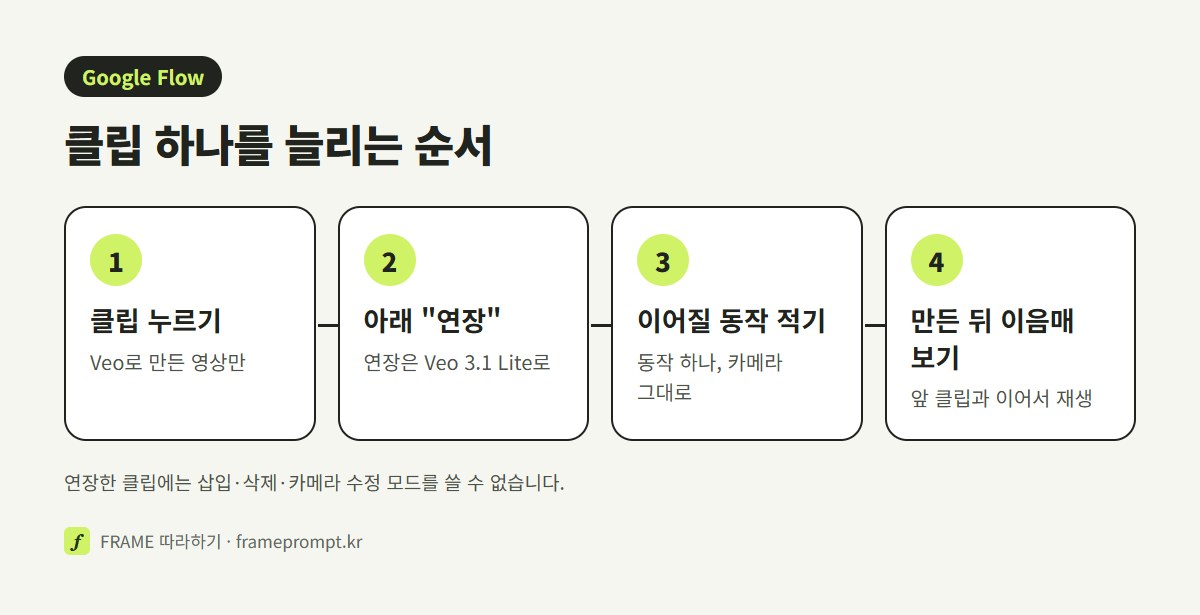 Flow에서 클립 고르기, 연장 누르기, 이어질 동작 적기, 만든 뒤 이음매 보기의 네 단계를 나란히 놓은 그림