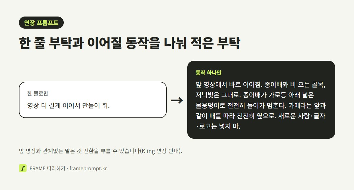 '영상 더 길게 이어서 만들어 줘' 한 줄 프롬프트와, 앞 영상의 주인공·장소·카메라를 다시 적고 다음 동작 하나만 쓴 연장 프롬프트를 나란히 놓은 그림