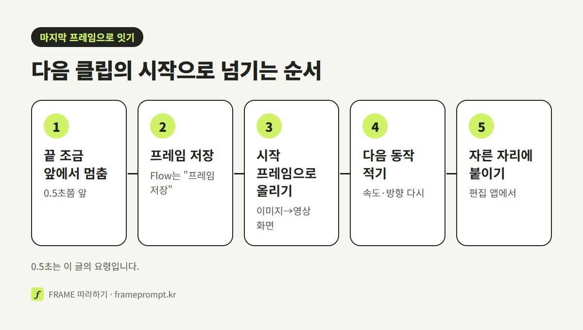 끝 조금 앞에서 멈추기, 프레임 저장, 시작 프레임으로 올리기, 다음 동작 적기, 자른 자리에 붙이기의 다섯 단계 그림