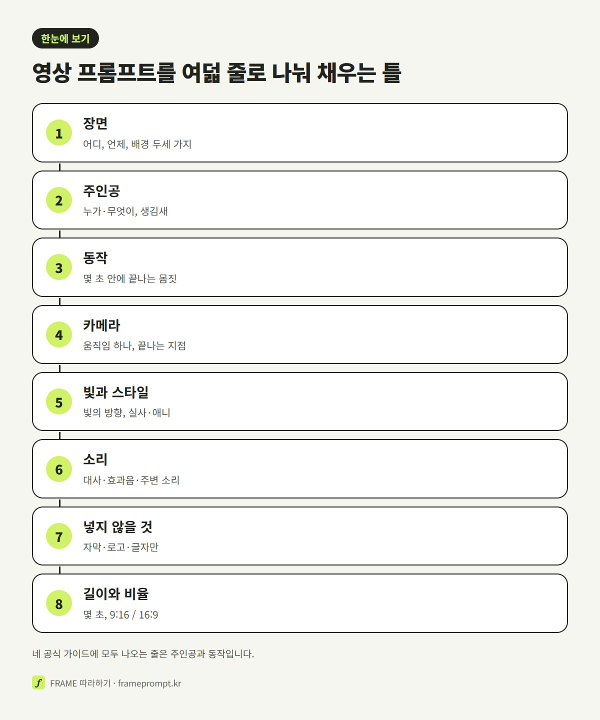 장면, 주인공, 동작, 카메라, 빛과 스타일, 소리, 넣지 않을 것, 길이와 비율 여덟 줄을 위에서 아래로 쌓은 영상 프롬프트 틀 그림