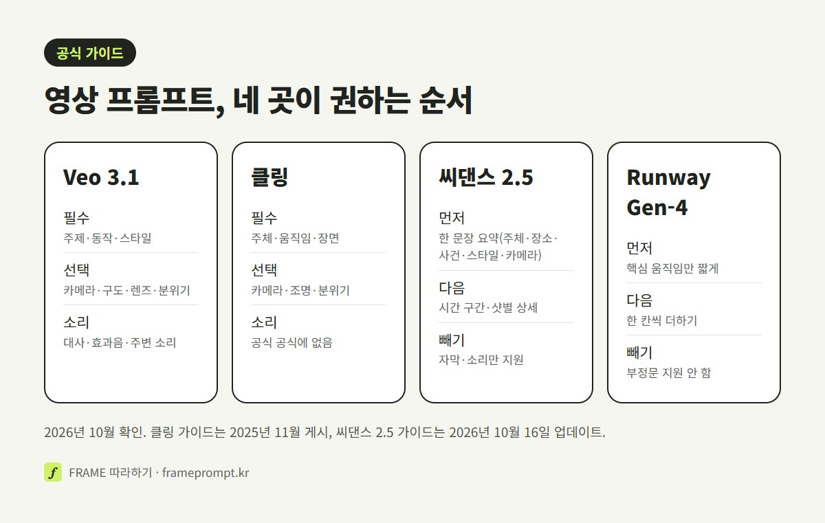 Veo, 클링, 씨댄스 2.5, Runway Gen-4 네 공식 가이드가 권하는 프롬프트 순서와 소리·넣지 않을 것 안내를 나눠 비교한 그림