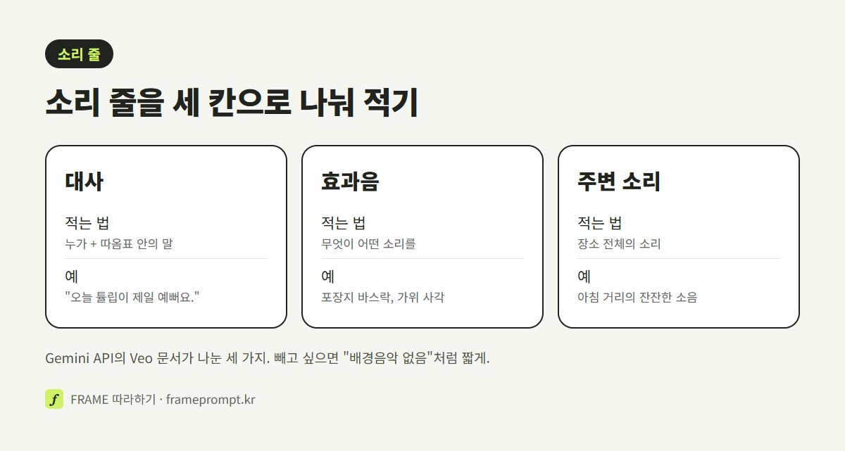 영상 프롬프트의 소리 줄을 대사, 효과음, 주변 소리 세 칸으로 나눠 적는 법과 예를 보여 주는 그림