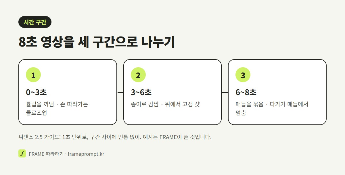 8초 꽃집 영상을 0~3초 튤립 꺼내기, 3~6초 종이로 감싸기, 6~8초 매듭 묶기의 세 구간으로 나눠 구간마다 동작과 카메라를 적은 그림