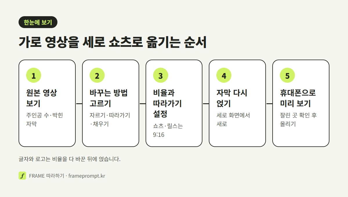원본 영상 보기, 바꾸는 방법 고르기, 비율과 따라가기 설정, 자막 다시 얹기, 휴대폰으로 미리 보고 올리기의 다섯 단계를 나란히 놓은 그림
