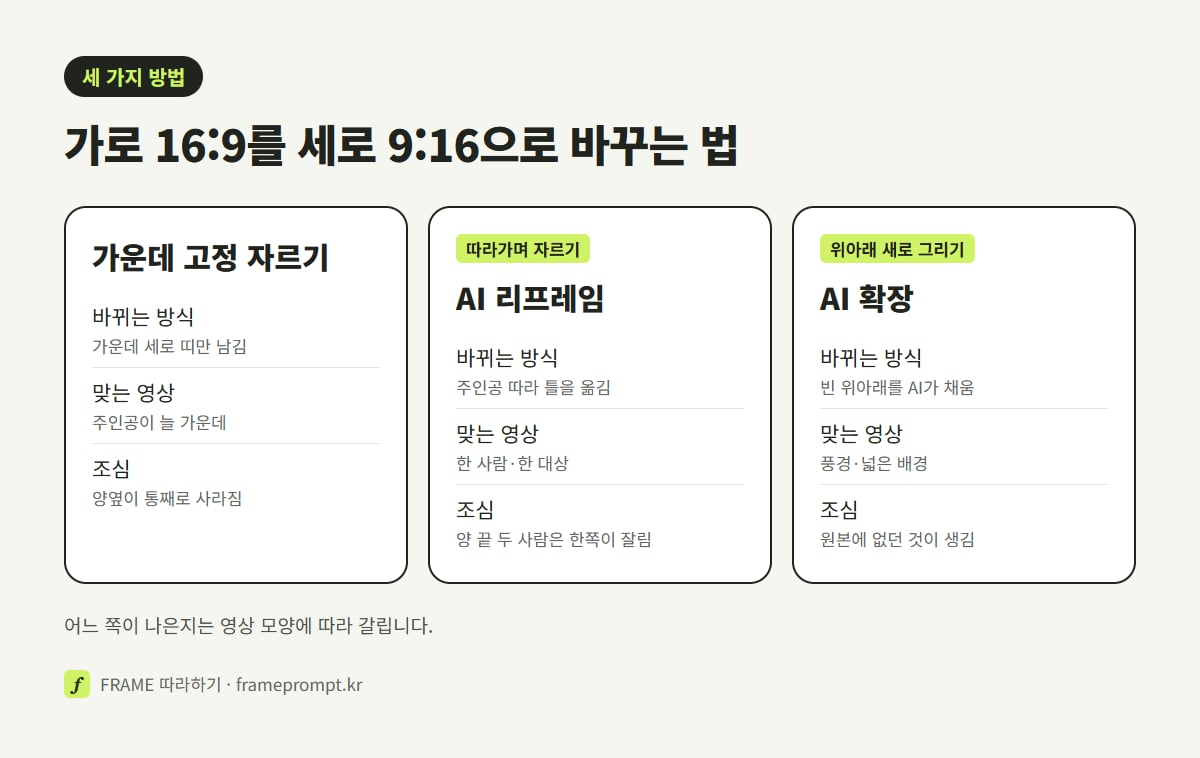 가운데 고정 자르기, AI가 주인공을 따라가며 자르기, AI로 위아래 새로 그리기 세 방법의 바뀌는 방식과 잘 맞는 영상, 조심할 점을 나란히 비교한 그림