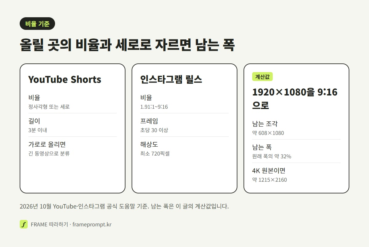 YouTube Shorts는 3분 이내 정사각형 또는 세로, 인스타그램 릴스는 1.91:1에서 9:16 사이, 1920×1080 가로 영상을 9:16으로 자르면 약 608×1080 조각이 남는다는 내용을 나란히 놓은 그림