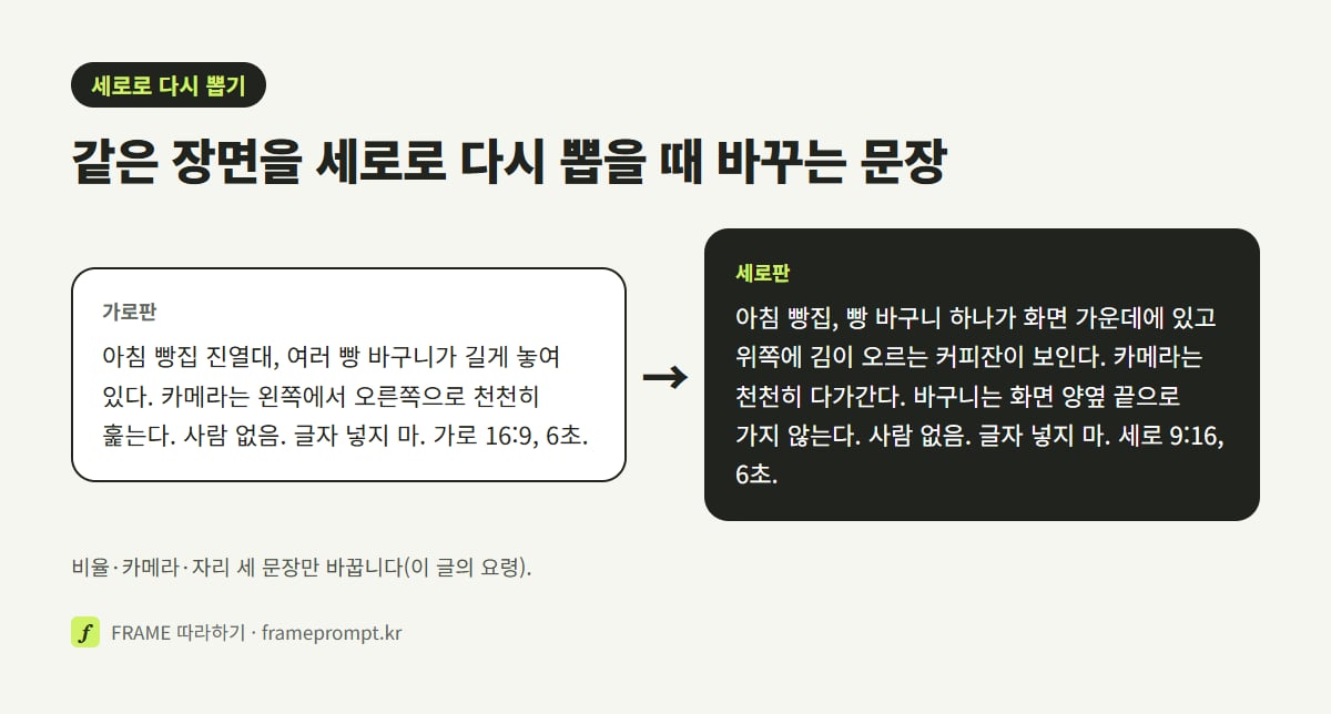 '가로 16:9, 카메라는 왼쪽에서 오른쪽으로 천천히 훑는다'는 가로 프롬프트와, '세로 9:16, 주인공은 화면 가운데, 카메라는 천천히 다가간다'로 바꾼 세로 프롬프트를 나란히 놓은 그림
