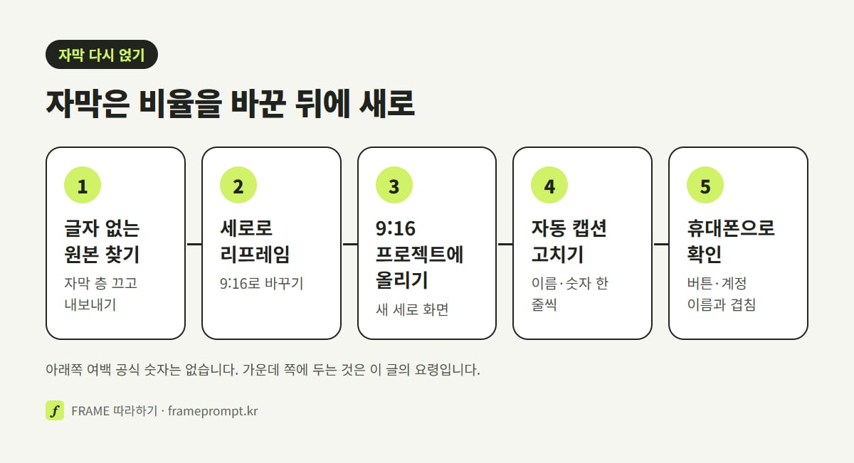글자 없는 원본 찾기, 세로로 리프레임하기, 9:16 프로젝트에 올리기, 자동 캡션 만들고 이름·숫자 고치기, 휴대폰으로 겹침 확인하기의 순서를 나란히 놓은 그림
