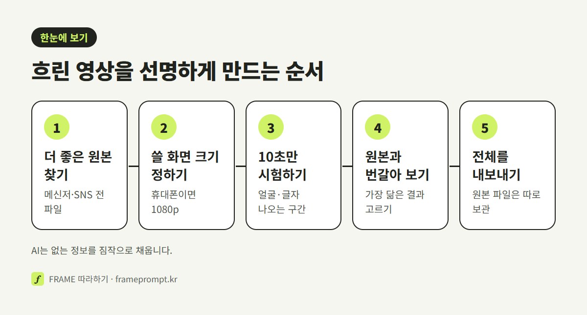 더 좋은 원본 찾기, 쓸 화면 크기 정하기, 짧은 구간으로 시험하기, 원본과 번갈아 보기, 전체를 내보내기의 다섯 단계를 나란히 놓은 그림