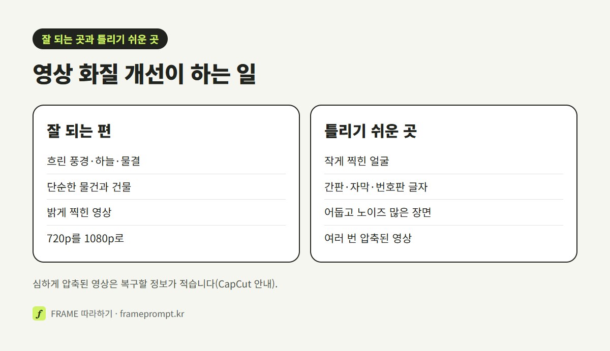 영상 화질 개선이 잘 되는 장면과 틀리기 쉬운 장면을 두 칸으로 나눠 비교한 그림