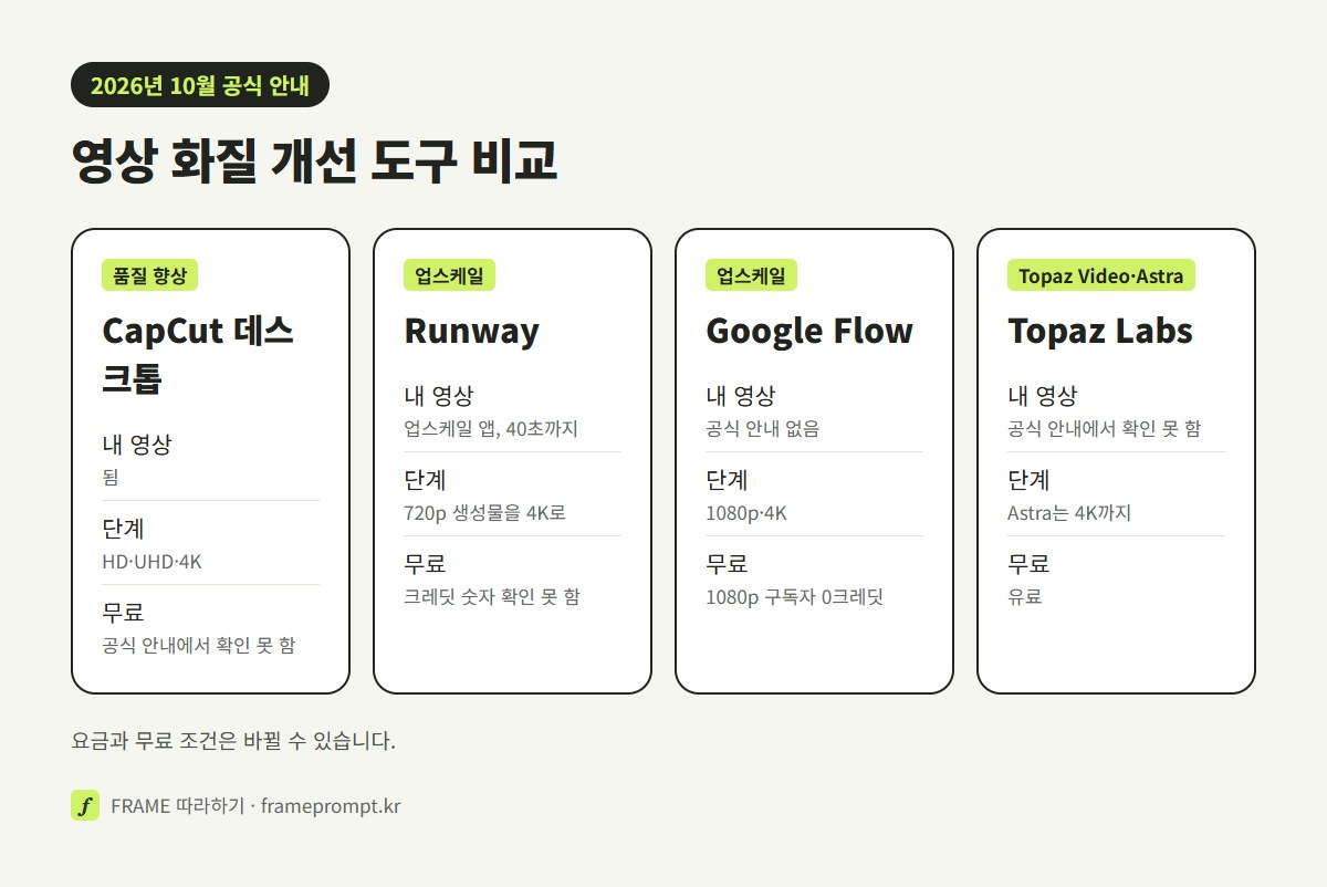 캡컷 품질 향상, Runway 업스케일, Google Flow 업스케일, Topaz Video의 올릴 수 있는 영상과 해상도, 무료 조건을 네 칸으로 비교한 그림