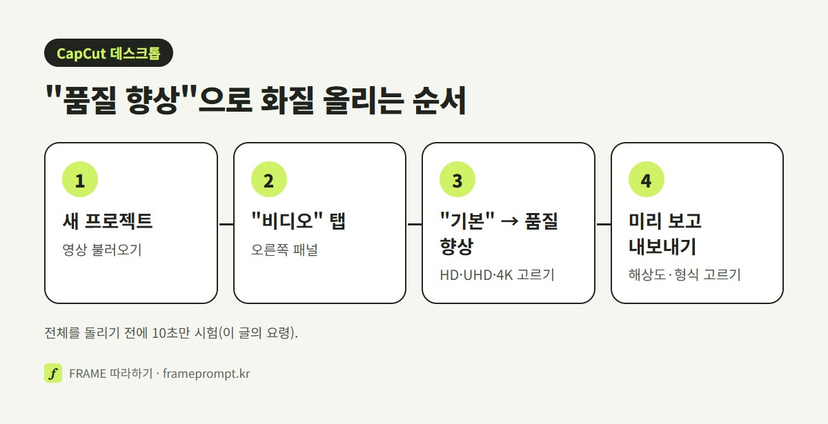 캡컷 데스크톱에서 영상 불러오기, 비디오 탭 열기, 기본 칸의 품질 향상 고르기, HD·UHD·4K 정하기, 미리 보고 내보내기의 다섯 단계 그림