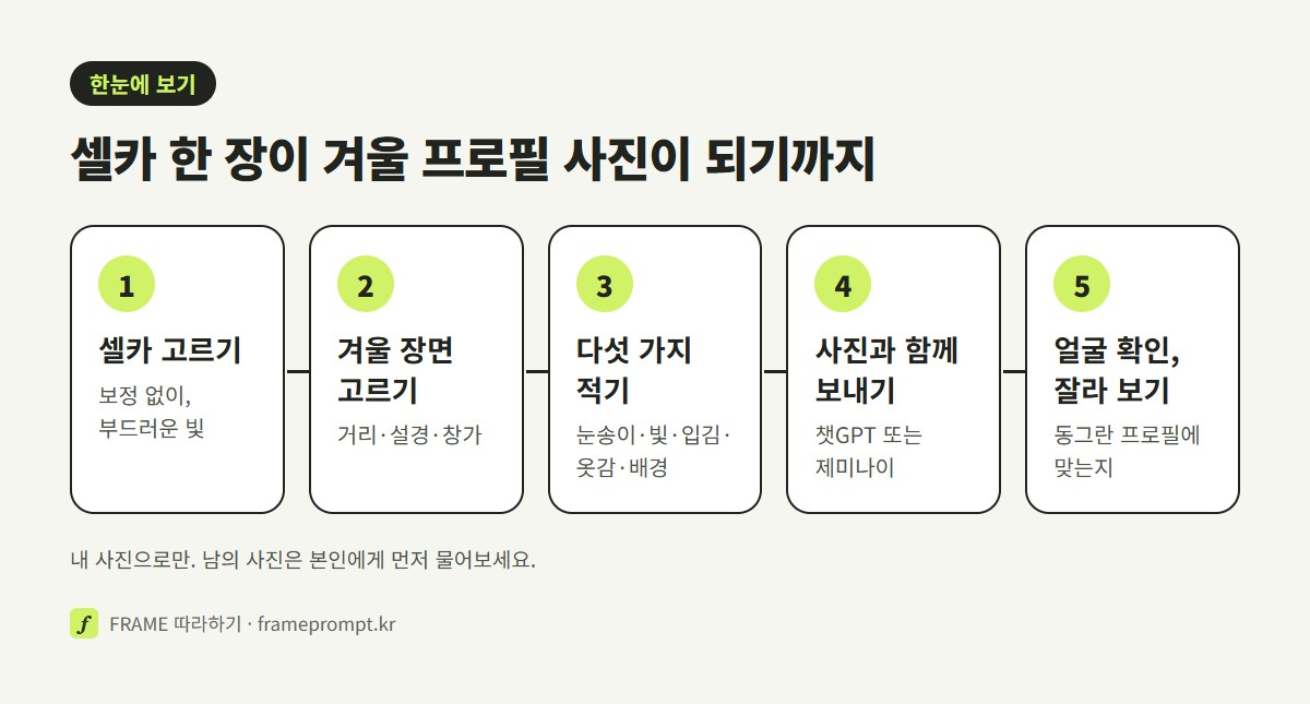 셀카 고르기, 겨울 장면 고르기, 눈과 빛과 옷감 적기, 사진과 함께 보내기, 얼굴 확인하고 동그랗게 잘라 보기의 다섯 단계를 나란히 놓은 그림
