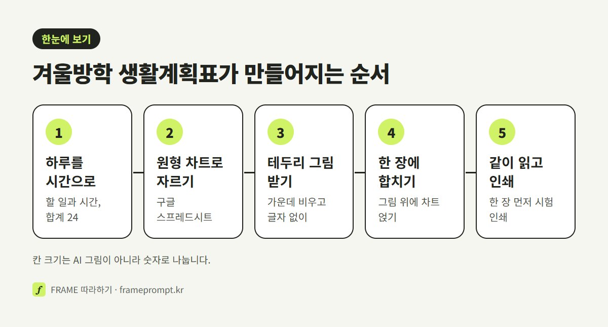 하루 일과를 시간으로 적기, 스프레드시트 원형 차트로 나누기, AI로 테두리 그림 받기, 한 장에 합치기, 아이와 같이 읽고 인쇄하기의 다섯 단계를 나란히 놓은 그림