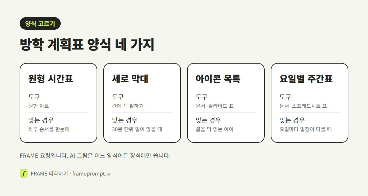원형 시간표, 세로 막대 시간표, 그림 아이콘 하루 목록, 요일별 주간표의 네 가지 방학 계획표 양식을 만드는 도구와 잘 맞는 경우로 나눠 비교한 그림