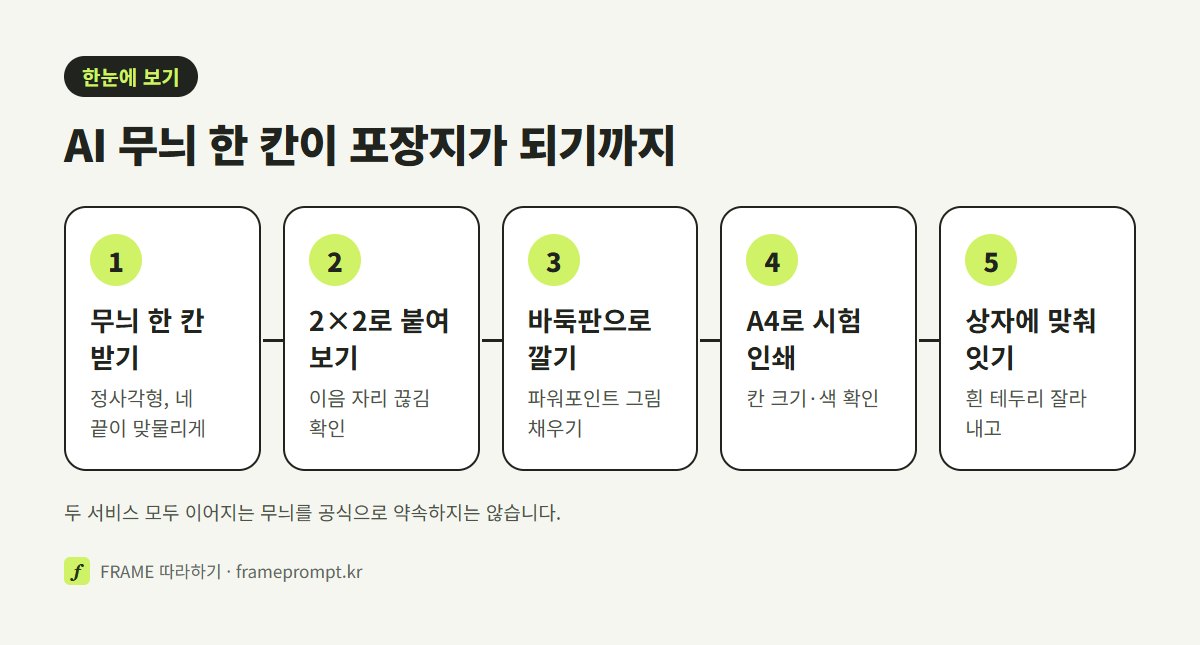 이어지는 무늬 한 칸 받기, 2×2로 붙여 이음매 보기, 문서 프로그램에서 바둑판으로 깔기, A4로 시험 인쇄, 선물 크기에 맞춰 이어 붙이기의 다섯 단계를 나란히 놓은 그림