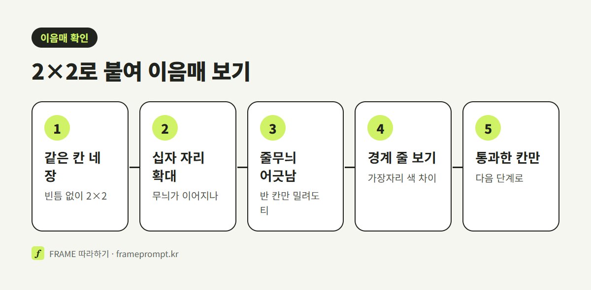 같은 무늬 한 칸을 2×2로 붙인 뒤 가운데 이음 자리를 확대해 끊김, 겹침, 경계 줄, 줄무늬 어긋남을 확인하는 순서를 보여 주는 그림