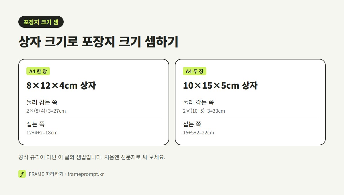포장지 크기를 상자의 둘러 감는 쪽과 접는 쪽으로 나눠 셈하는 법과 A4 한 장에 들어가는 상자, 두 장이 필요한 상자를 비교한 그림