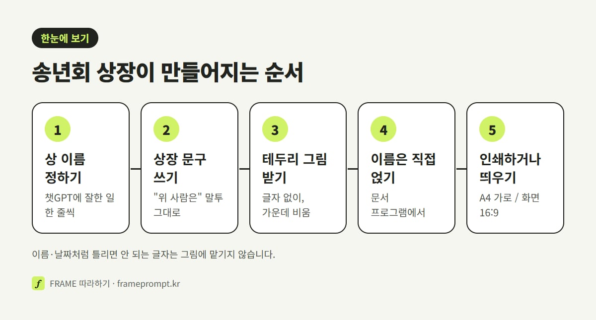 상 이름 정하기, 상장 문구 쓰기, 글자 없는 테두리 그림 받기, 문서 프로그램에서 이름 얹기, A4로 인쇄하거나 화면에 띄우기의 다섯 단계를 나란히 놓은 그림