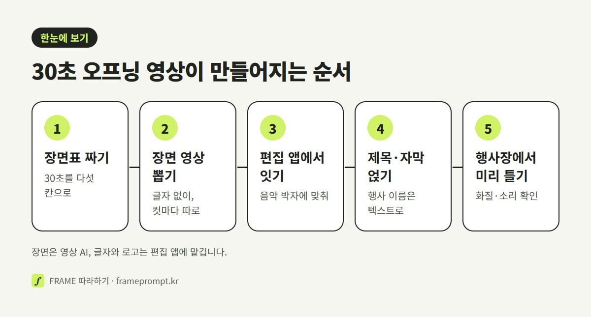 장면표 짜기, 장면 영상 뽑기, 편집 앱에서 잇기, 제목과 자막 얹기, 행사장 화면에서 미리 틀기의 다섯 단계를 나란히 놓은 그림