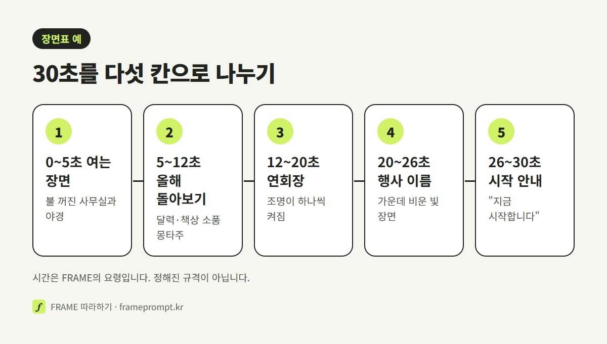 0~5초 여는 장면, 5~12초 올해 돌아보기, 12~20초 조명이 켜지는 연회장, 20~26초 행사 이름, 26~30초 시작 안내로 나눈 30초 장면표 그림