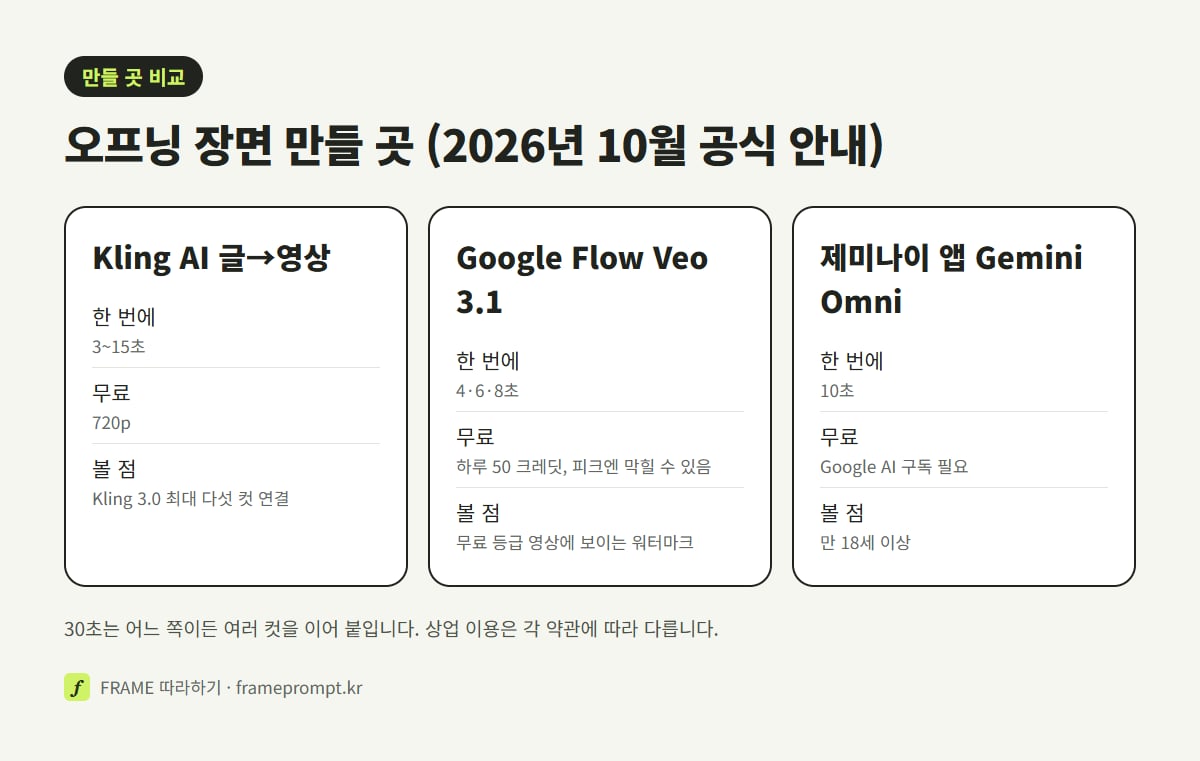 Kling AI, Google Flow, 제미나이 앱의 한 번에 만드는 길이와 무료 조건, 워터마크를 나란히 비교한 그림