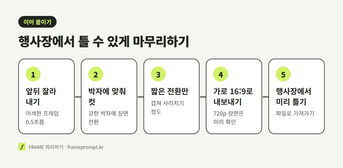 앞뒤 잘라 내기, 박자에 맞춰 컷 바꾸기, 짧은 전환만 쓰기, 가로 16:9로 내보내기, 행사장 화면에서 미리 틀기의 순서를 나란히 놓은 그림