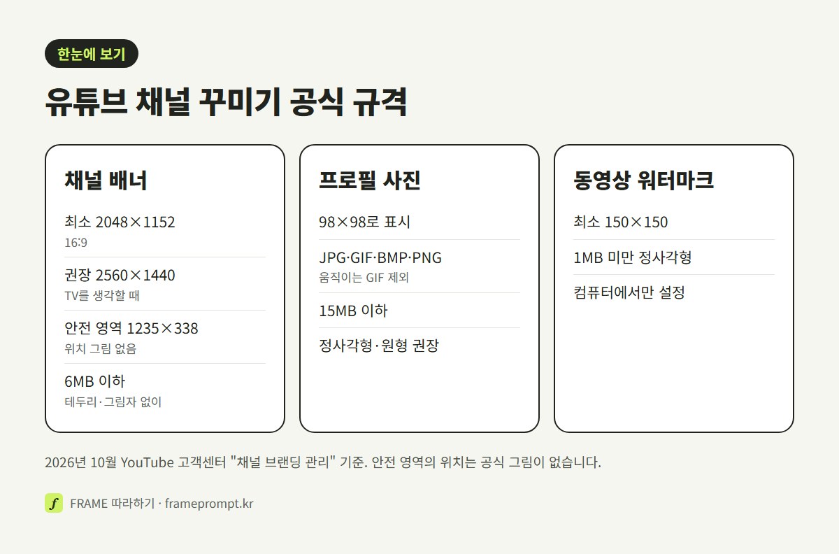 채널 배너, 프로필 사진, 동영상 워터마크 세 가지의 공식 규격을 나란히 놓은 그림. 배너는 최소 2048×1152와 권장 2560×1440, 안전 영역 1235×338, 6MB 이하이고 프로필 사진은 98×98 표시와 15MB 이하, 워터마크는 최소 150×150과 1MB 미만