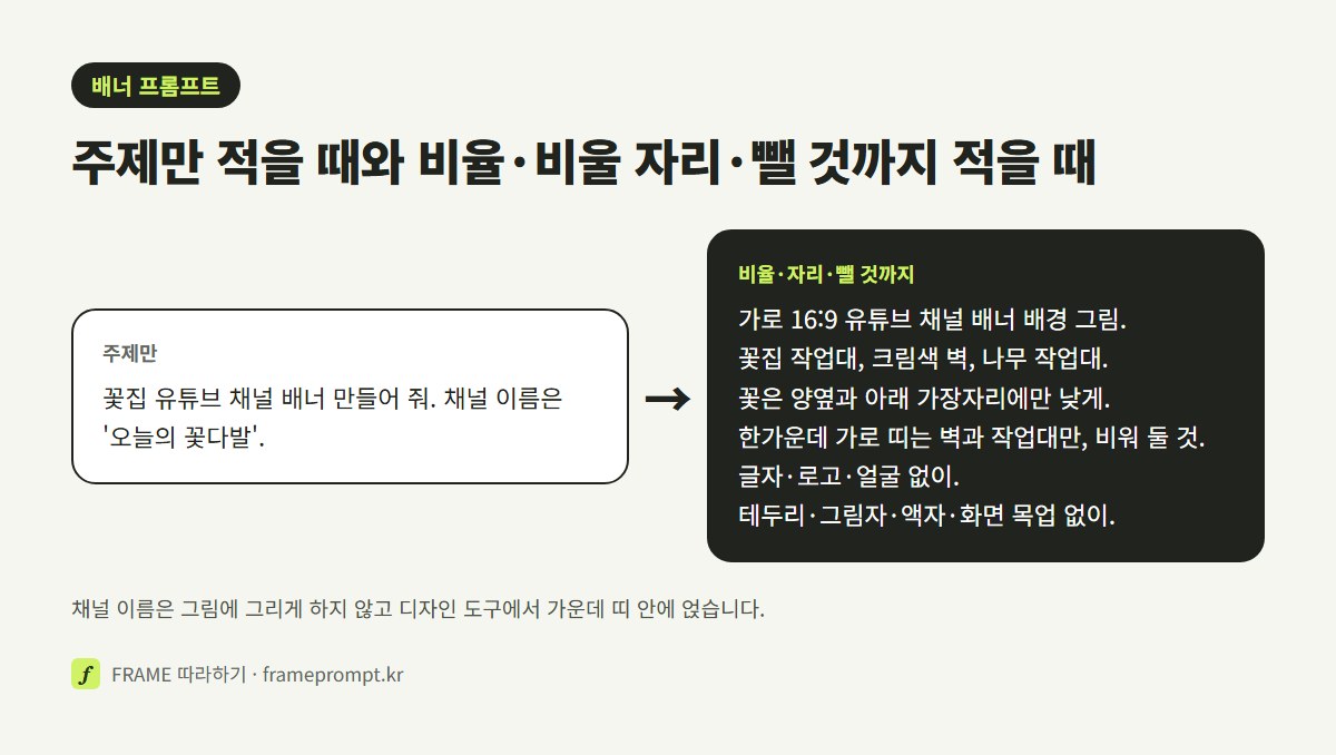 유튜브 배너 만들어 달라고만 적은 프롬프트와, 비율·비울 자리·빼야 할 것을 나눠 적은 프롬프트를 나란히 비교한 그림