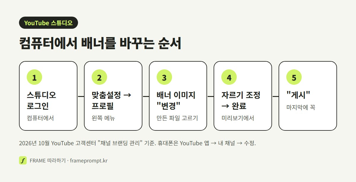 YouTube 스튜디오 로그인, 맞춤설정에서 프로필 선택, 배너 이미지 변경, 미리보기에서 자르기 조정 후 완료, 게시의 다섯 단계를 정리한 그림